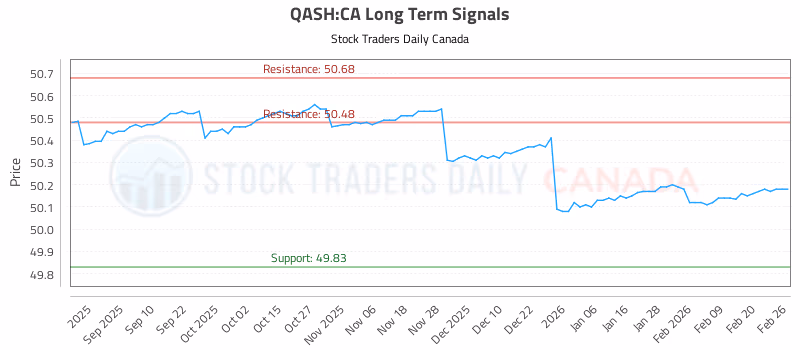 Stock Chart for QASH:CA