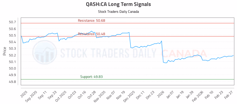 Stock Chart for QASH:CA
