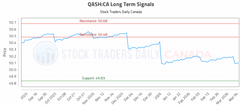 Stock Chart for QASH:CA