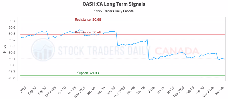 Stock Chart for QASH:CA