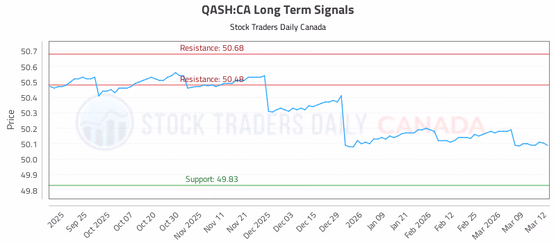 Stock Chart for QASH:CA