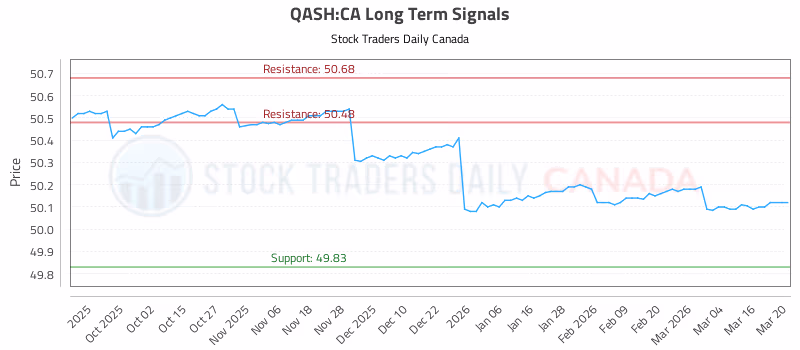 Stock Chart for QASH:CA