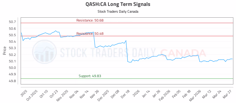 Stock Chart for QASH:CA