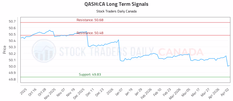 Stock Chart for QASH:CA