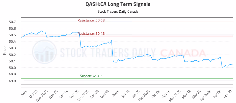 Stock Chart for QASH:CA