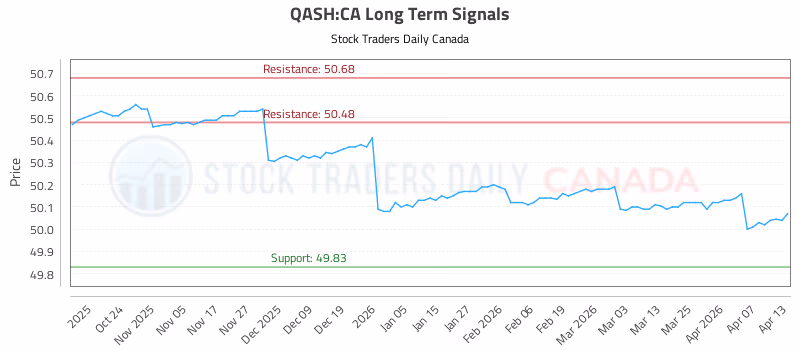 Stock Chart for QASH:CA