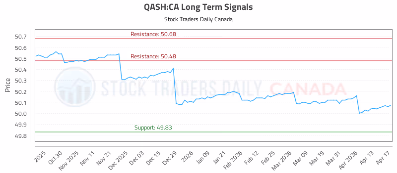 Stock Chart for QASH:CA