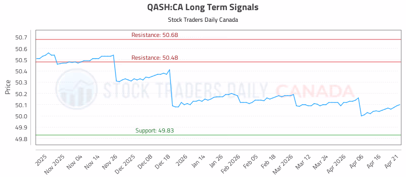 Stock Chart for QASH:CA