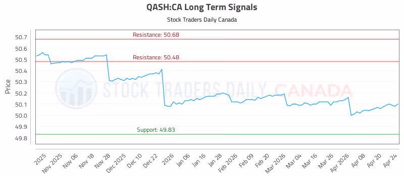 Stock Chart for QASH:CA