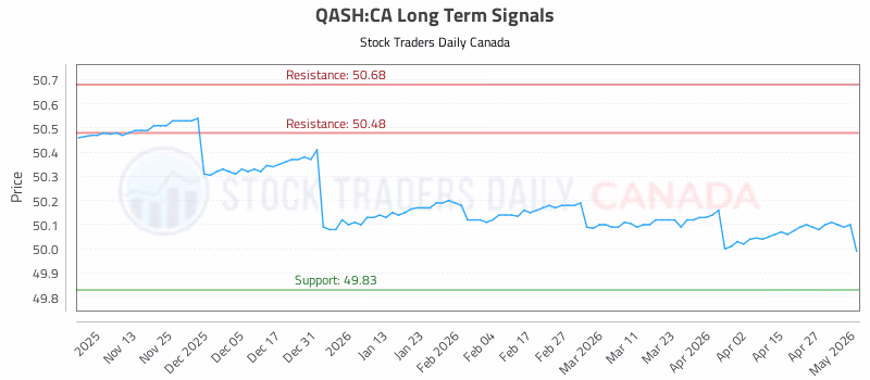 Stock Chart for QASH:CA