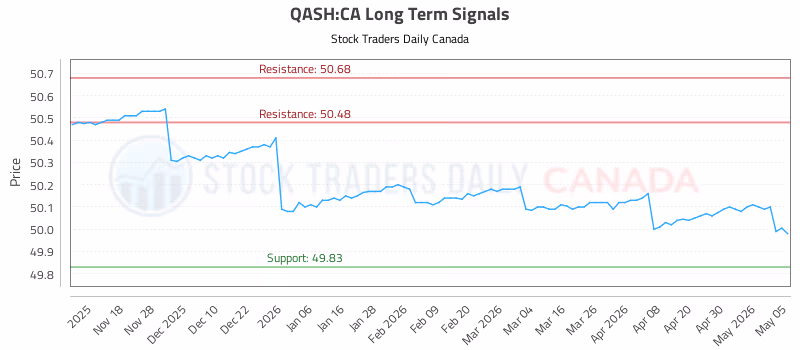 Stock Chart for QASH:CA
