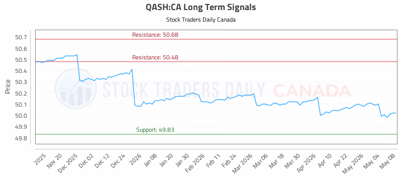 Stock Chart for QASH:CA