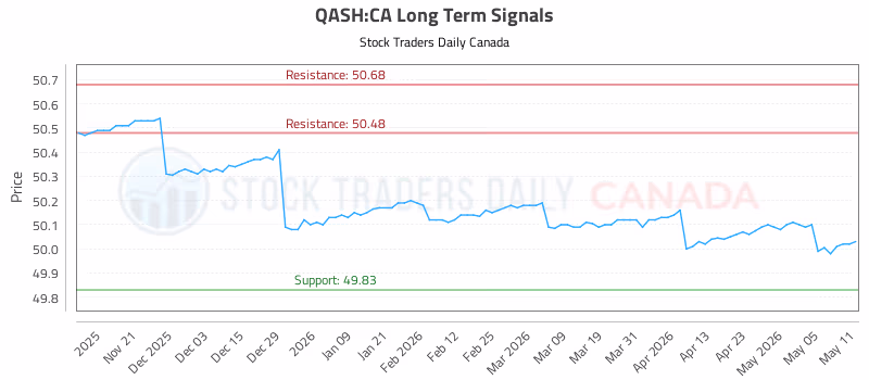 Stock Chart for QASH:CA