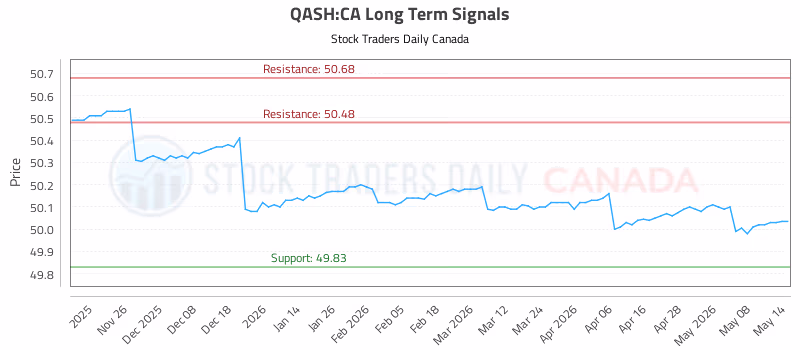 Stock Chart for QASH:CA