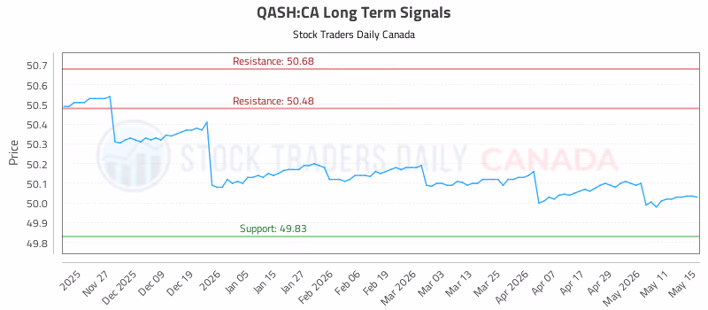 Stock Chart for QASH:CA