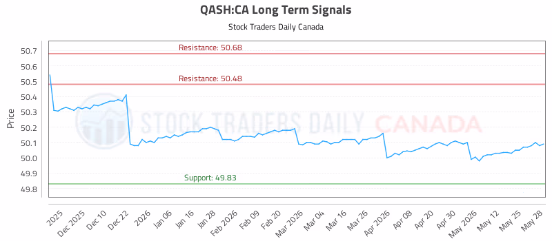 Stock Chart for QASH:CA