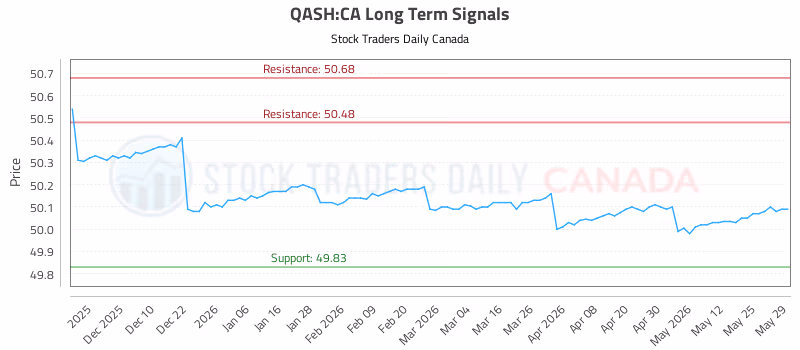 Stock Chart for QASH:CA