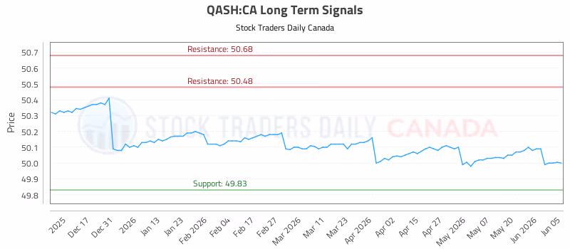 Stock Chart for QASH:CA