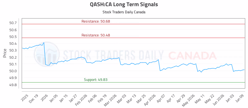 Stock Chart for QASH:CA