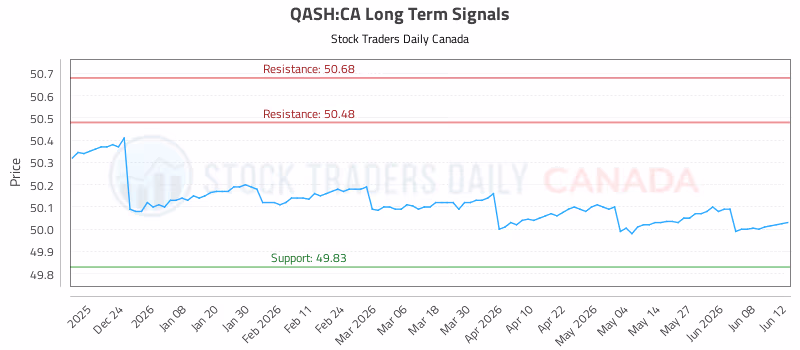 Stock Chart for QASH:CA