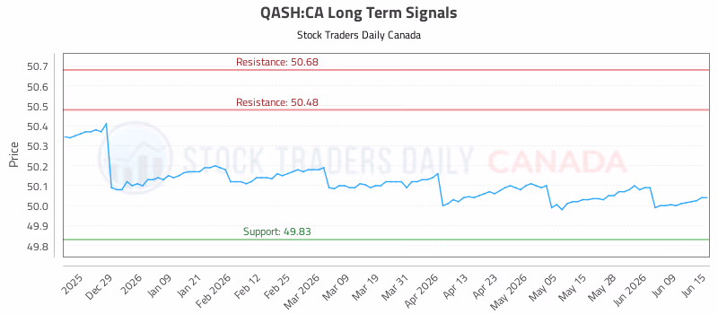 Stock Chart for QASH:CA