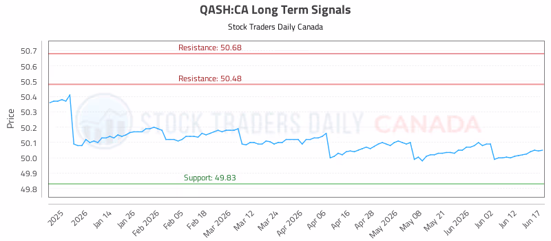 Stock Chart for QASH:CA