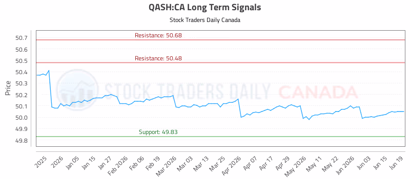 Stock Chart for QASH:CA