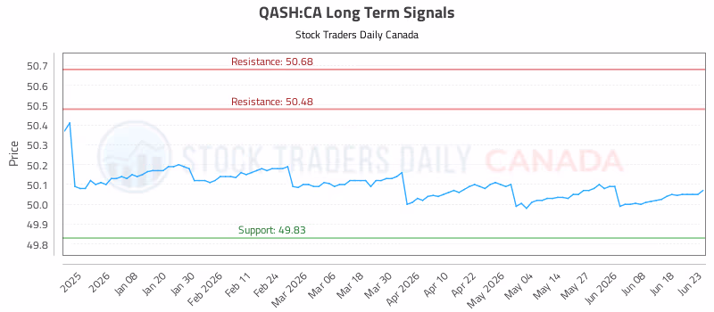 Stock Chart for QASH:CA