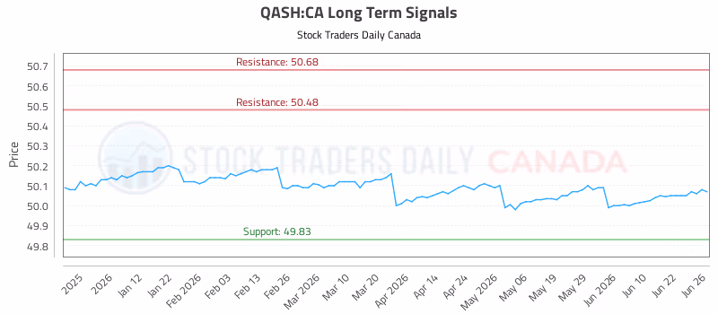 Stock Chart for QASH:CA