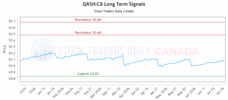 Stock Chart for QASH:CA