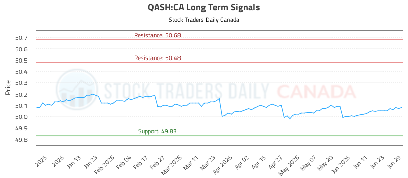 (QASH) Market Dynamics and Trading Signals