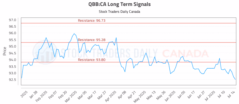 Stock Chart for QBB:CA