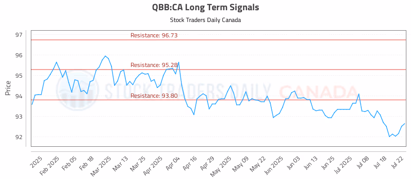 Stock Chart for QBB:CA