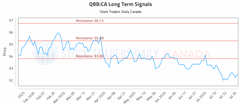 Stock Chart for QBB:CA