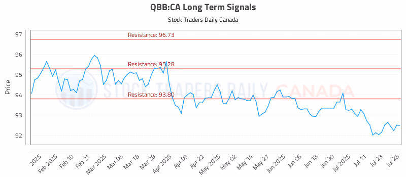 Stock Chart for QBB:CA