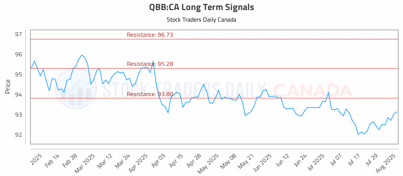 Stock Chart for QBB:CA