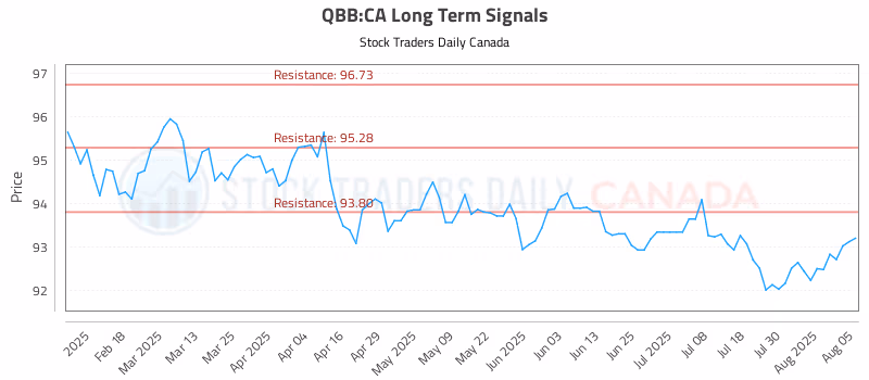 Stock Chart for QBB:CA