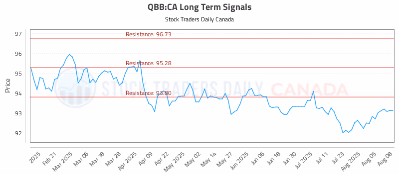 Stock Chart for QBB:CA