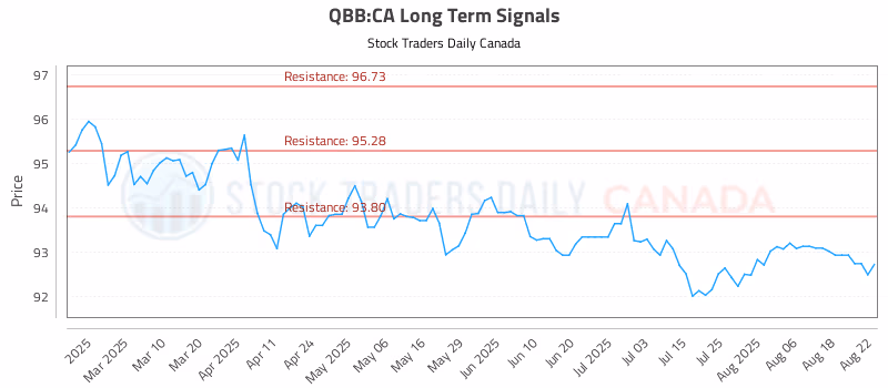 Stock Chart for QBB:CA
