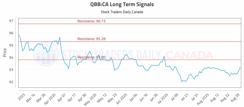 Stock Chart for QBB:CA