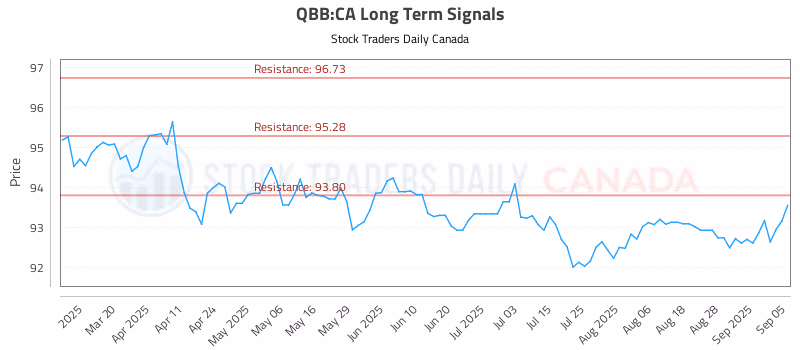 Stock Chart for QBB:CA