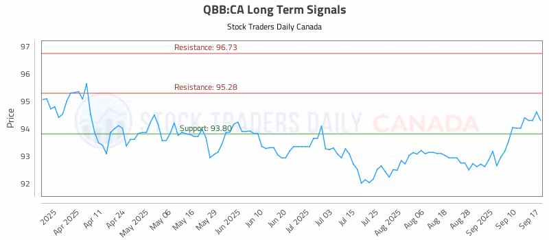 Stock Chart for QBB:CA
