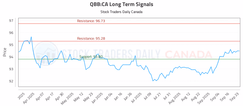 Stock Chart for QBB:CA