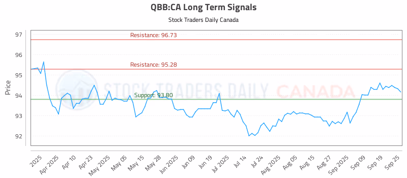 Stock Chart for QBB:CA