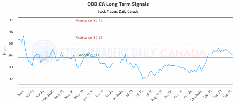 Stock Chart for QBB:CA