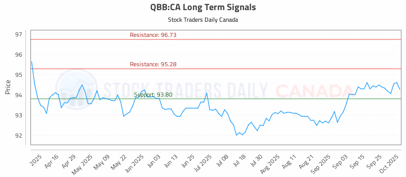 Stock Chart for QBB:CA