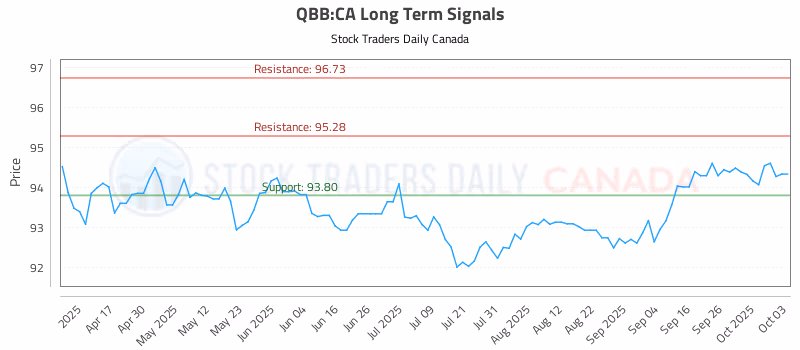 Stock Chart for QBB:CA