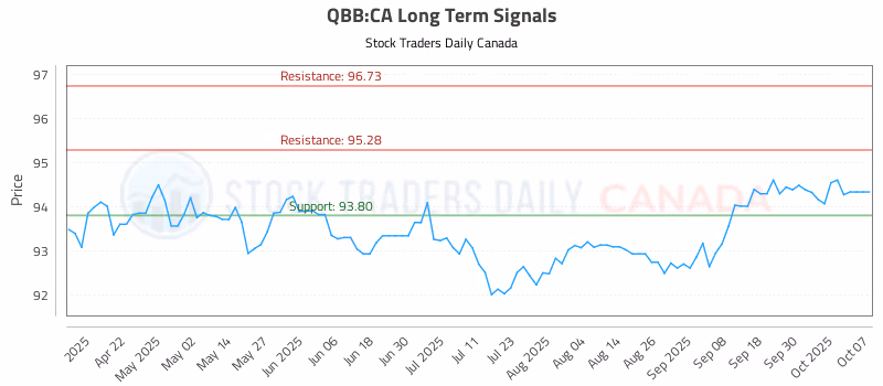 Stock Chart for QBB:CA