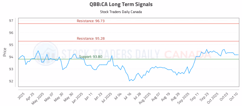 Stock Chart for QBB:CA