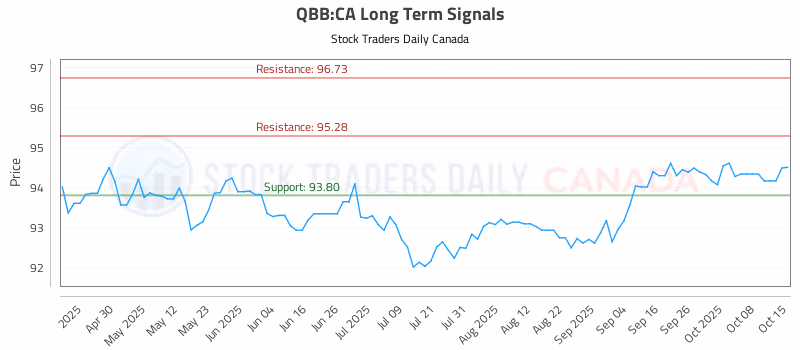 Stock Chart for QBB:CA